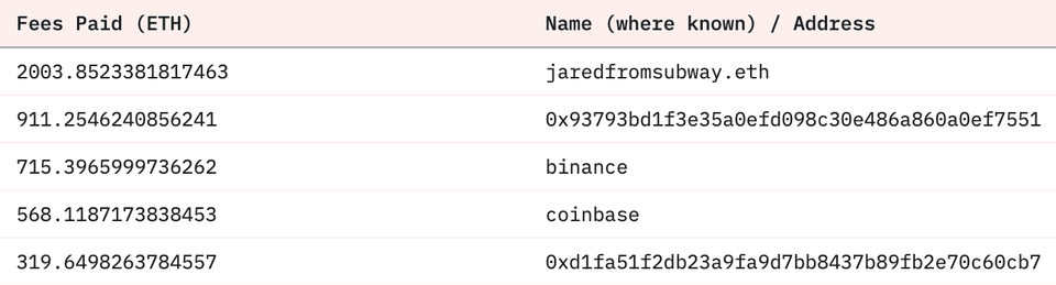 Top fee payers on Ethereum
