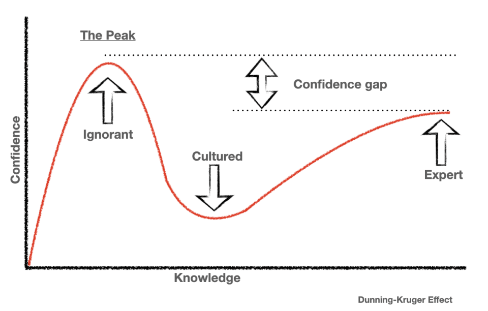 The Dunning-Kruger Graph